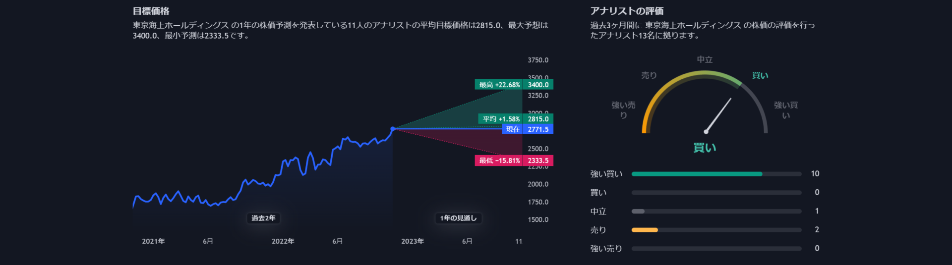 【最新】東京海上ホールディングス(8766)の買い時について｜配当金や株主優待は？業績や株価から徹底分析！ - 高配当株マニア