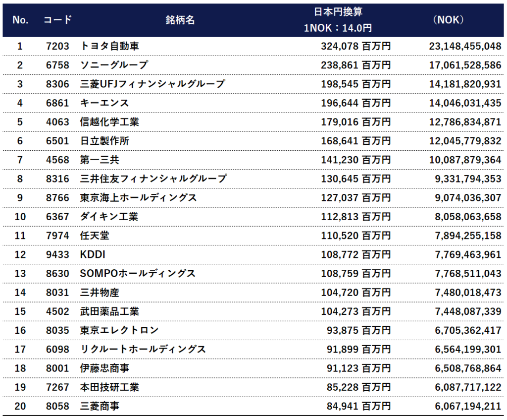 世界最大級ファンド『ノルウェー政府年金基金』の日本株ポートフォリオについて解説 | 高配当株マニア
