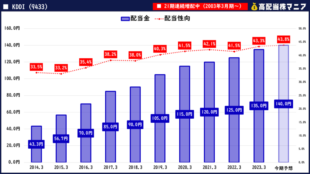 KDDIの株主還元はいくらですか？